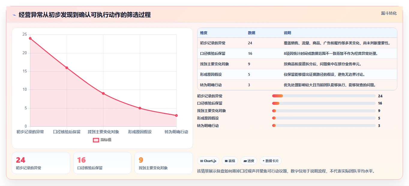 电商数据运营从0到1：经营复盘的日常管理与操作要点