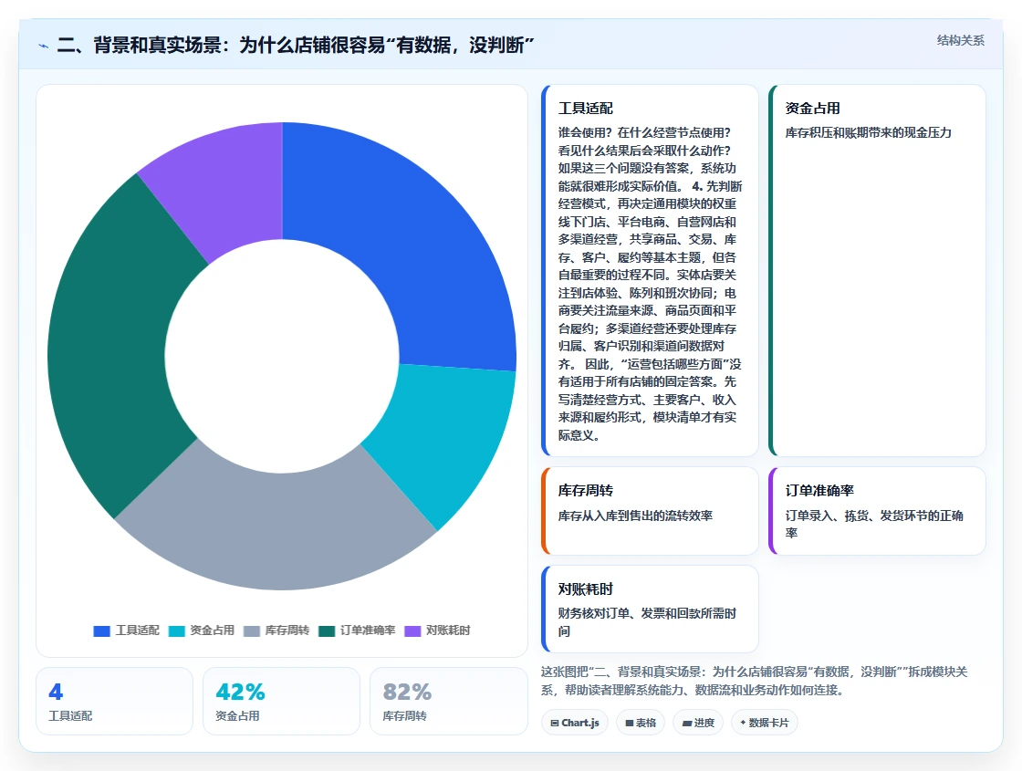 二、背景和真实场景:为什么店铺很容易“有数据,没判断”