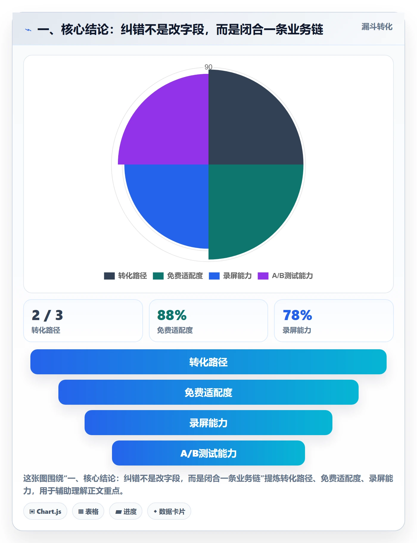 一、核心结论：纠错不是改字段，而是闭合一条业务链
