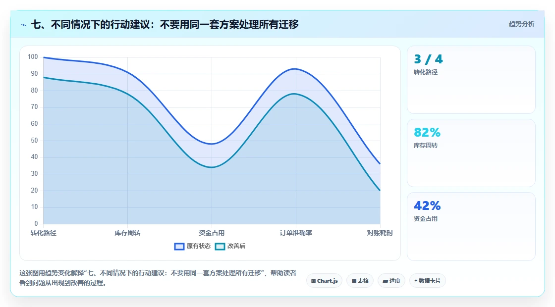 七、不同情况下的行动建议：不要用同一套方案处理所有迁移