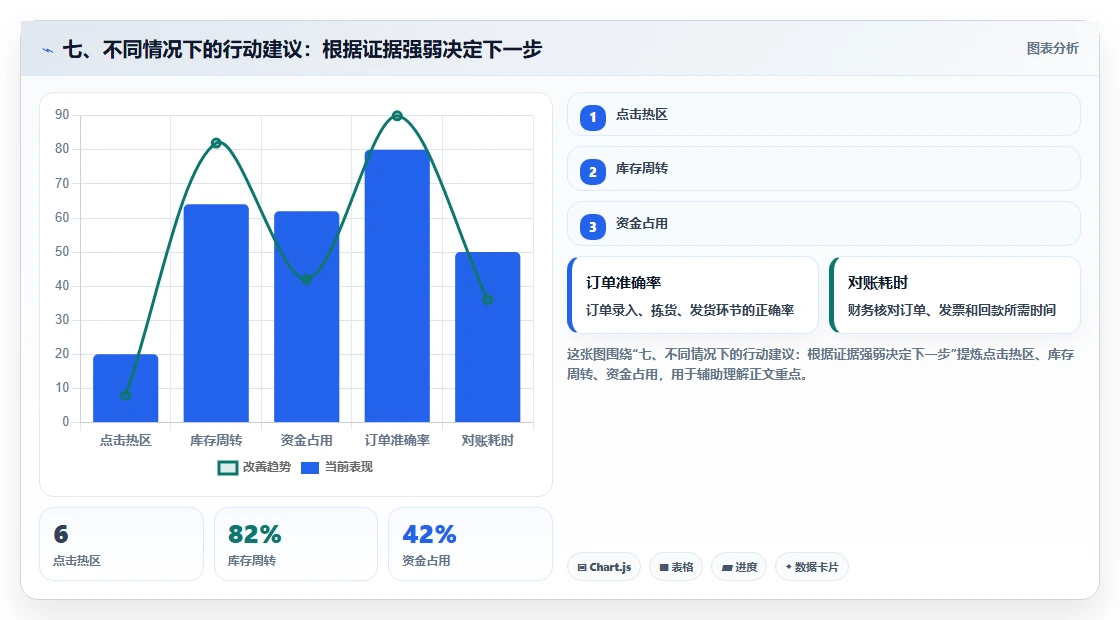 七、不同情况下的行动建议：根据证据强弱决定下一步
