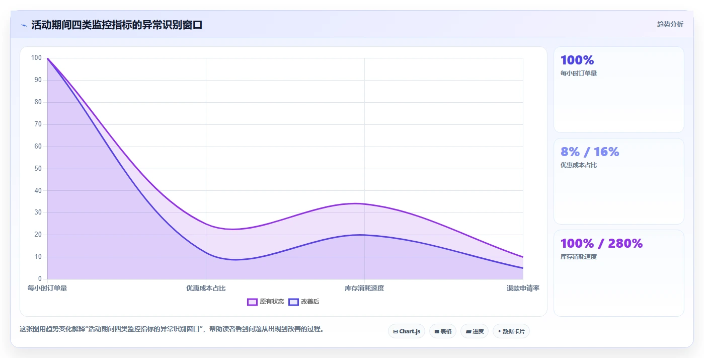 电商管理配置指南：营销活动需要哪些风险排查设置