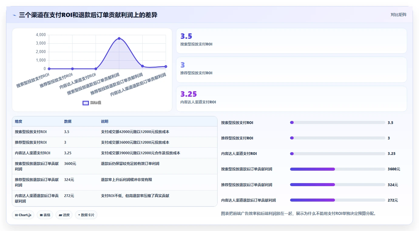电商利润计算：投放人员入门版路线：渠道对比从准备、执行到复盘