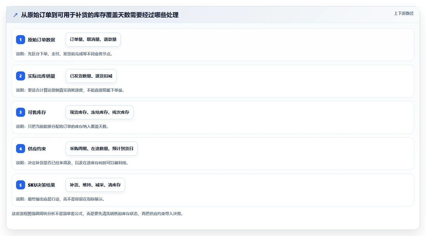 电商库存选择标准：周转天数维度如何评估常见误区