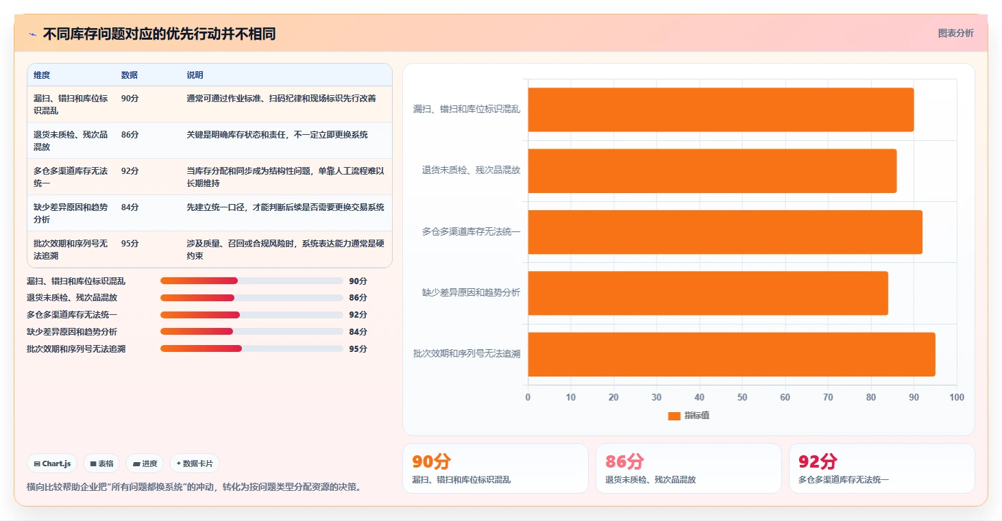 电商库存实战复盘：从盘点管理验证选型方法效果