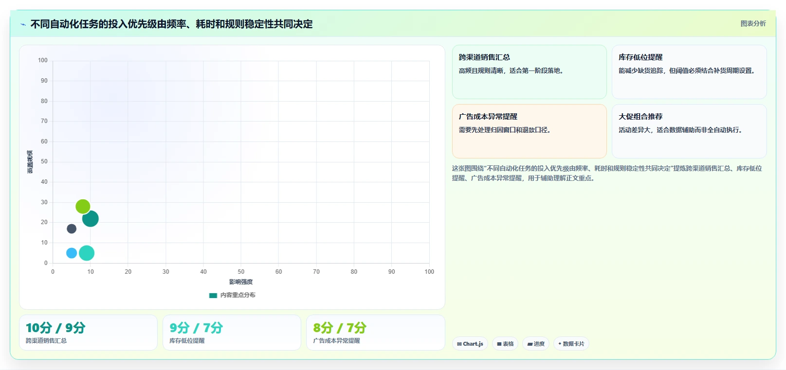 电商辅助软件：创业公司实施建议：围绕数据分析稳步提升减少重复劳动