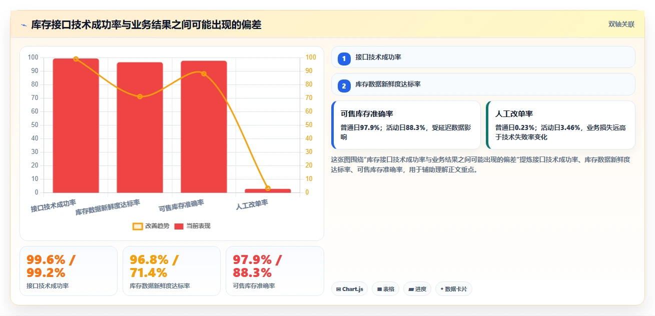 电商系统开发：供应链团队避坑指南：做需求梳理时别忽略接口不稳定