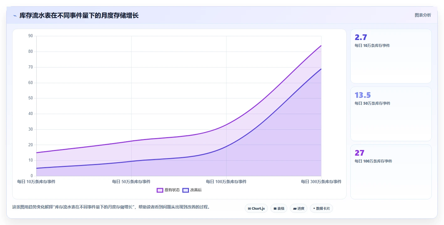 数据库存：技术负责人案例思路：库存扣减怎样优化表结构设计