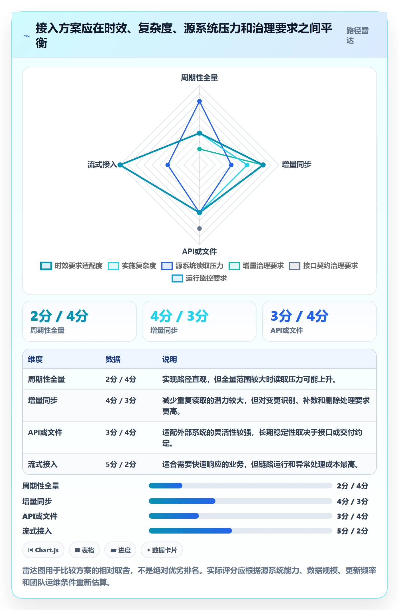 bi 平台实施路径：数据接入如何完成进阶玩法