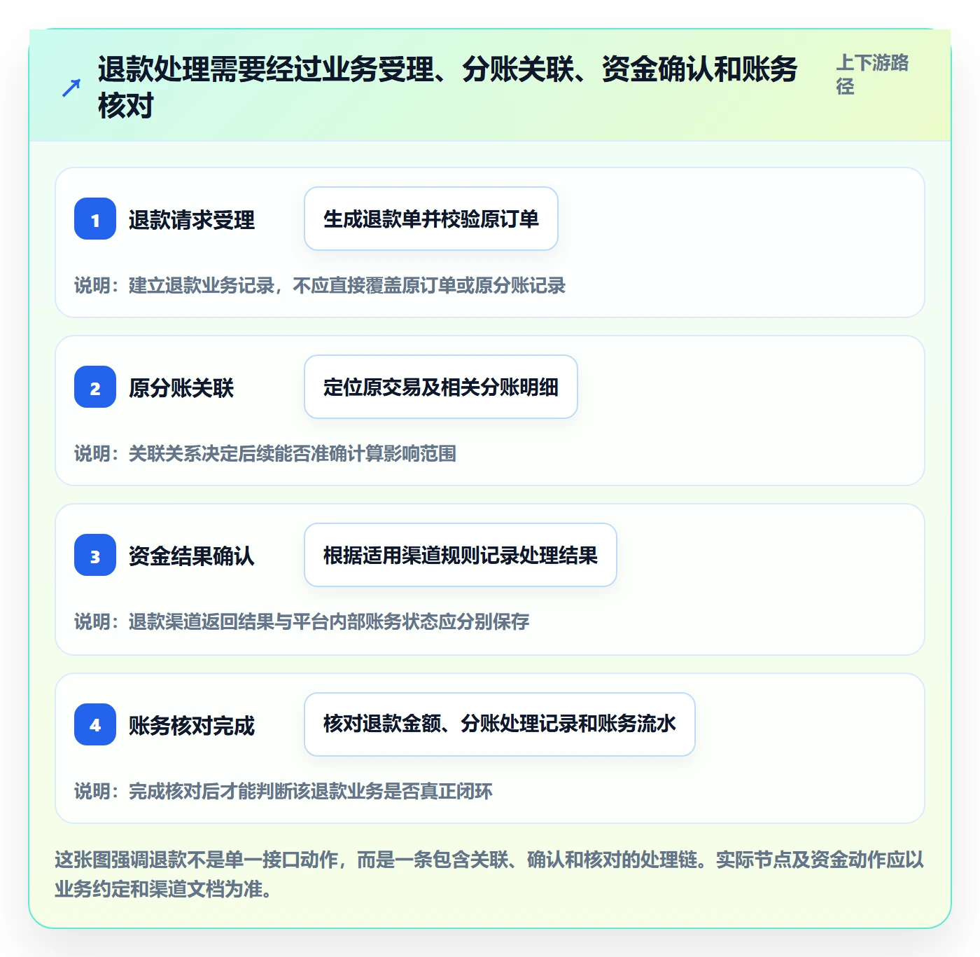 分账系统进阶课：围绕退款处理完善系统搭建