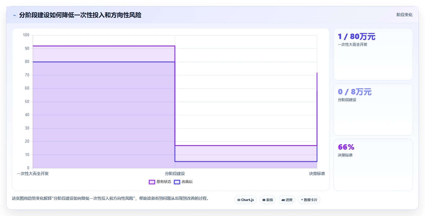 电商系统开发：创业团队最佳实践：长期迭代怎样稳步实现控制开发预算