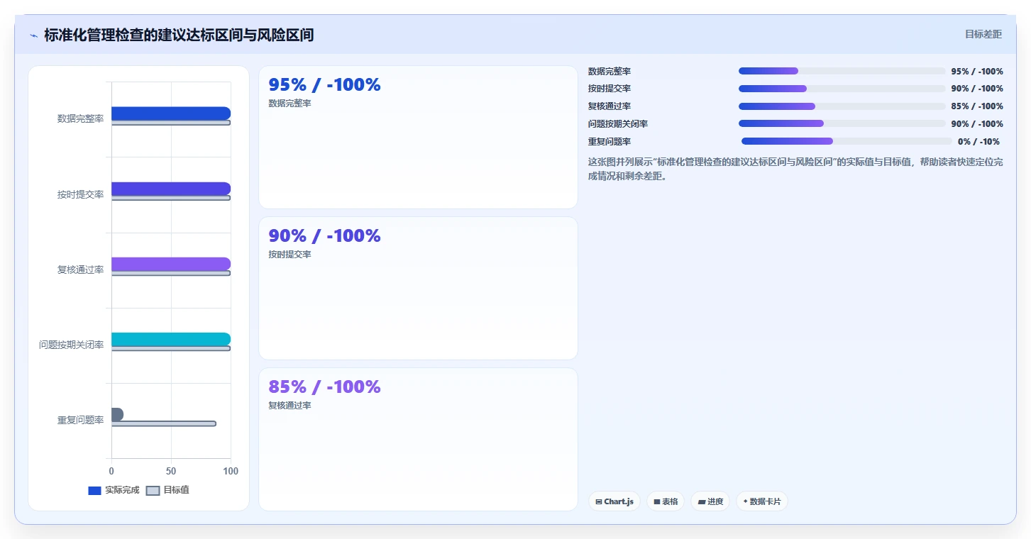 运营管理平台检查方法：通过数据看板评估标准化管理质量