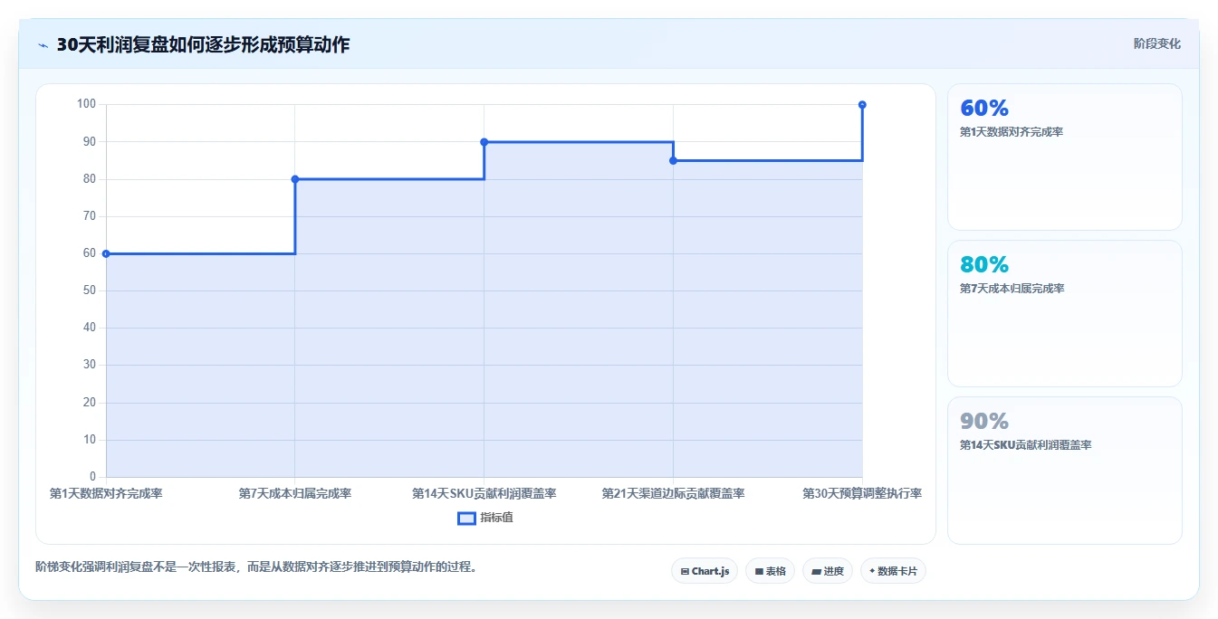 电商利润计算：品牌商家怎么用：从盈亏平衡到优化预算分配
