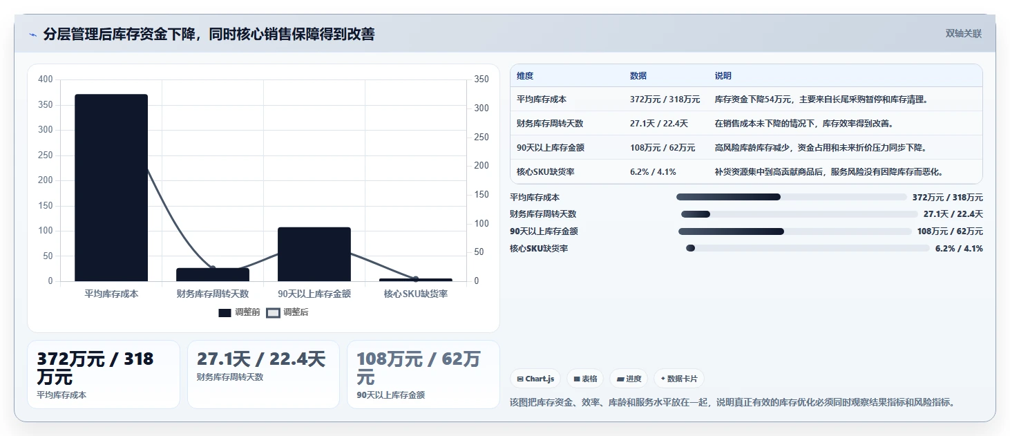 电商库存管理要点：周转天数的落地案例如何设计