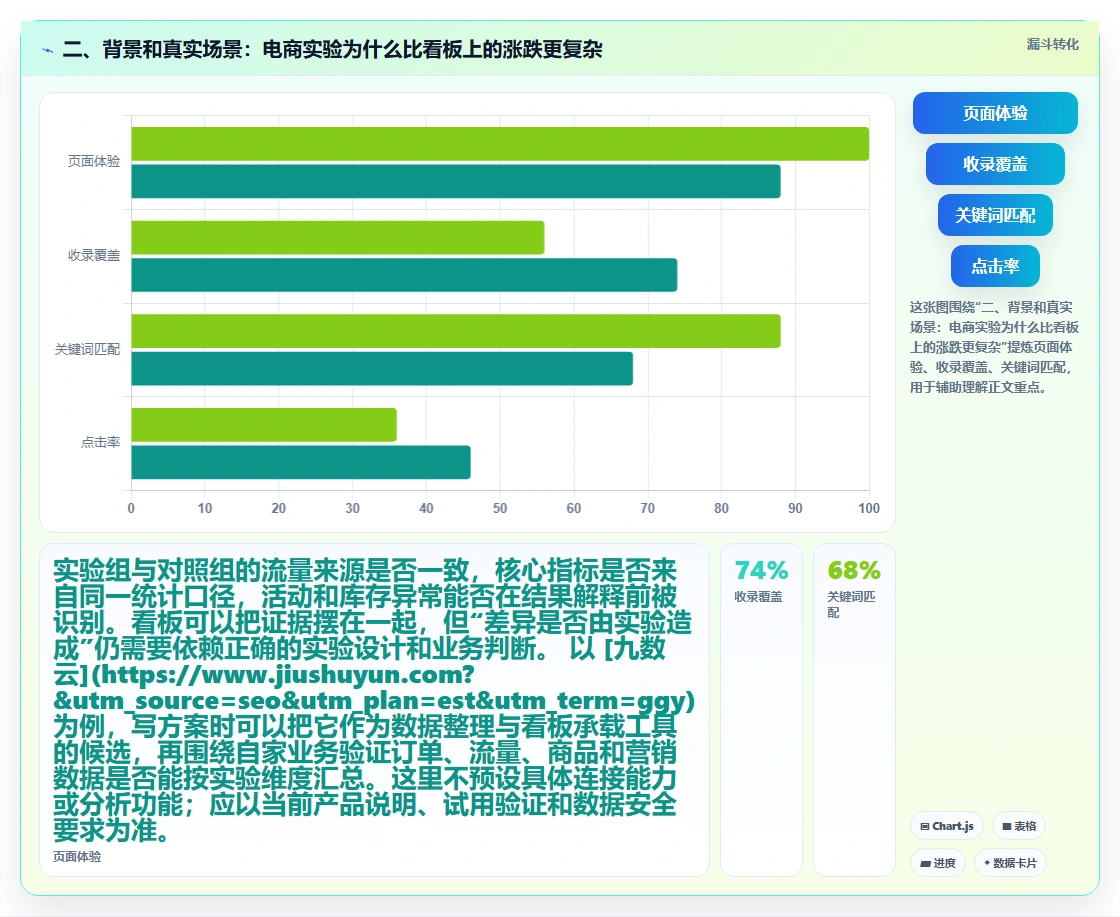 二、背景和真实场景：电商实验为什么比看板上的涨跌更复杂
