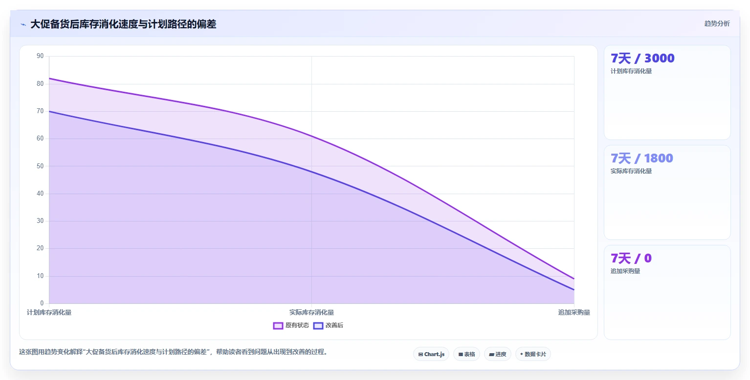 电商库存怎么管？以周转天数为核心的成本控制方案