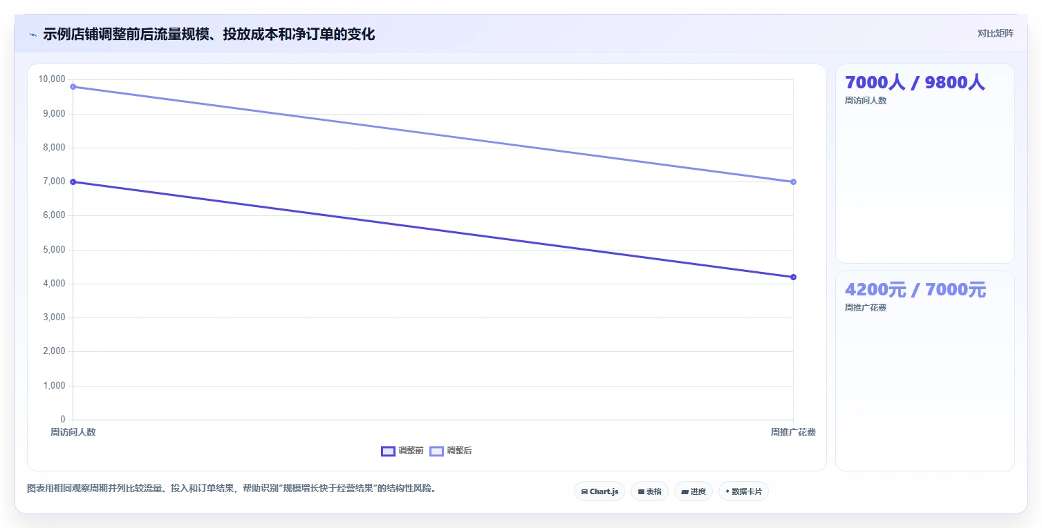 如何运营好一个店铺数据方法：用流量获取支撑进阶玩法判断