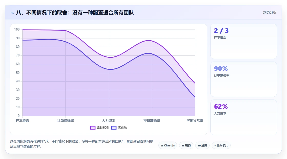 八、不同情况下的取舍：没有一种配置适合所有团队