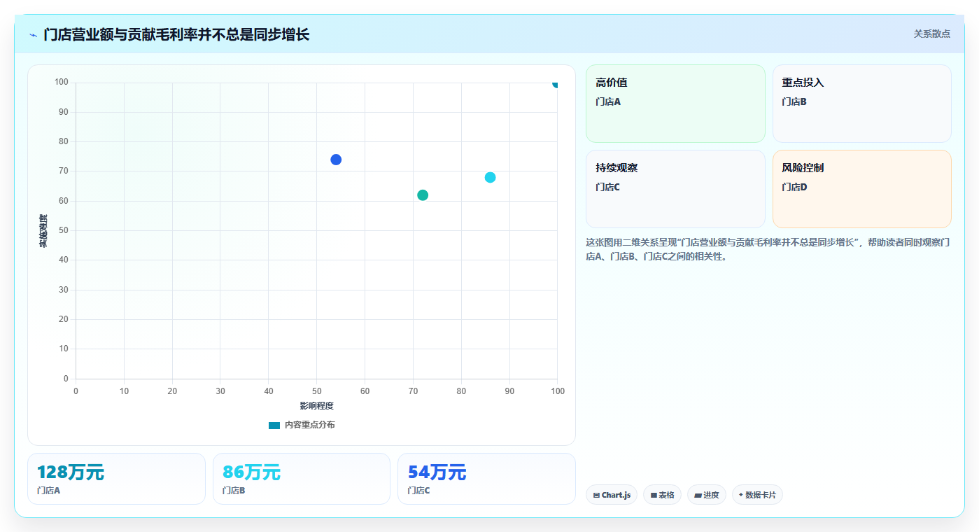 营业额分析：管理层流程图解：渠道结构如何减少门店难比较