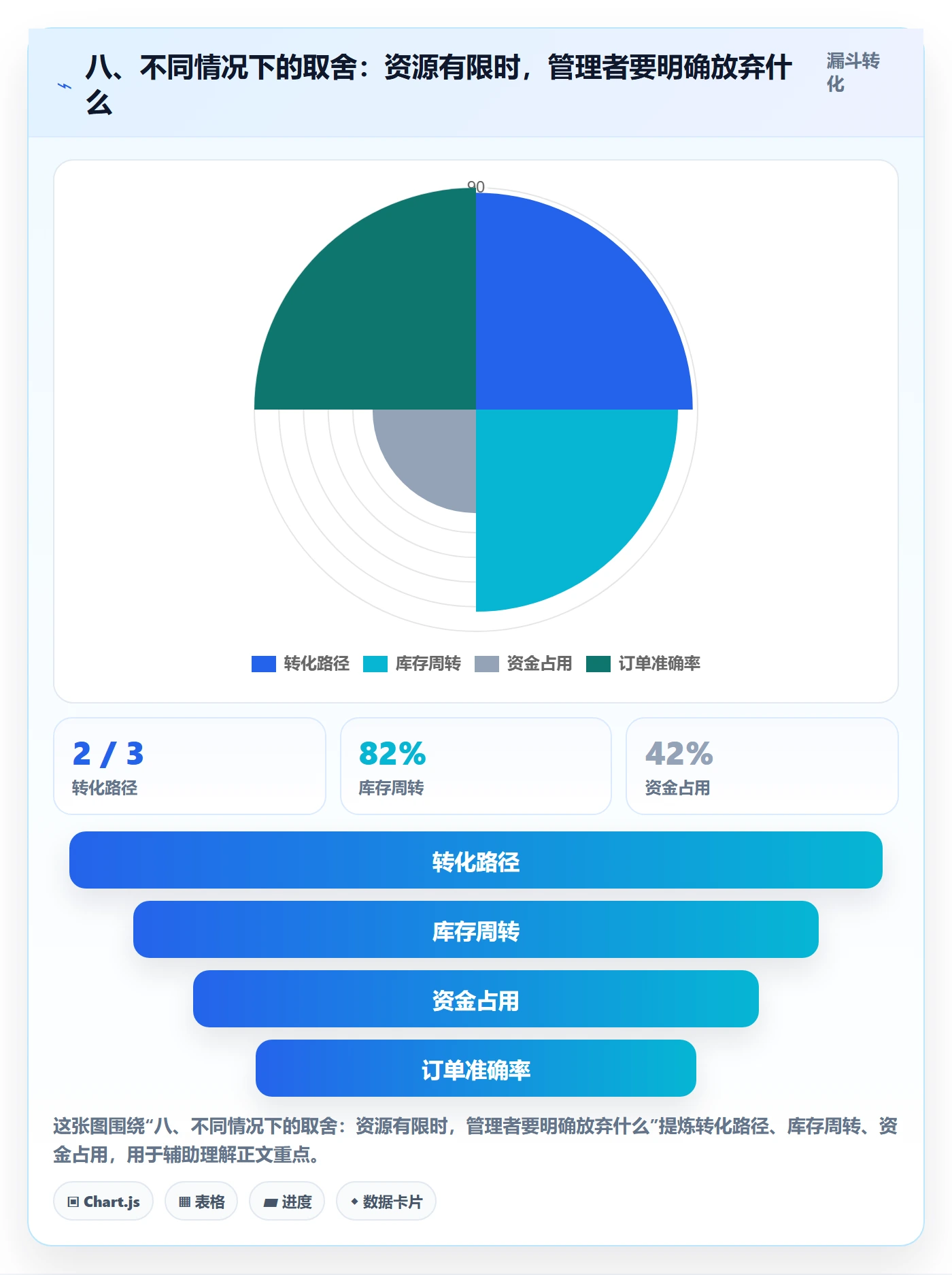 八、不同情况下的取舍：资源有限时，管理者要明确放弃什么