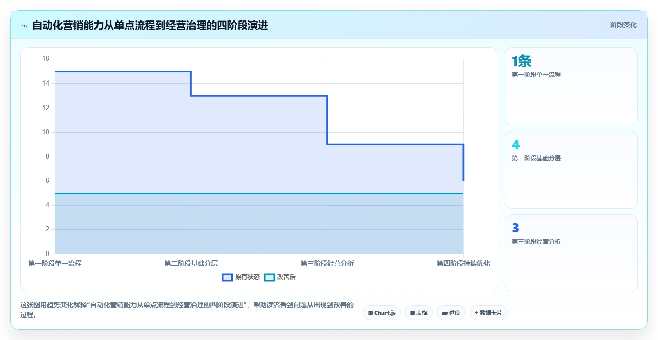 想做好电商管理，先掌握自动化方案中的营销活动