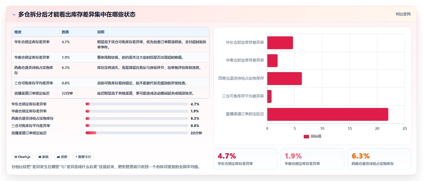 电商库存检查方法：通过多仓同步评估指标体系质量