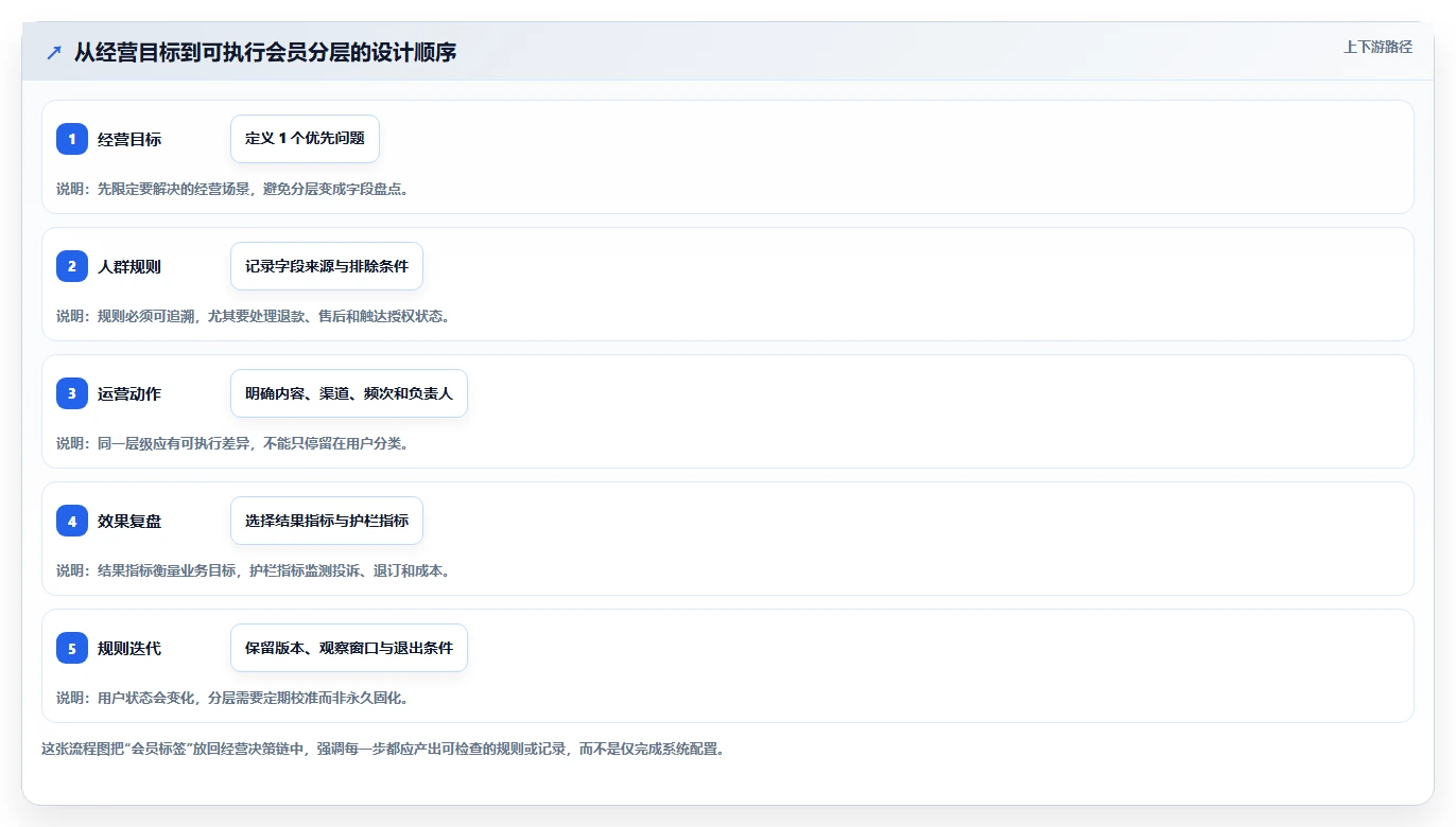 电商crm系统优化清单：会员分层与效率提升的关键动作