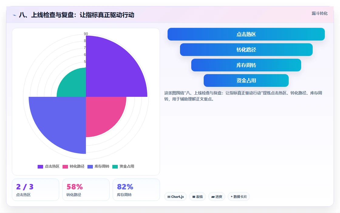 八、上线检查与复盘：让指标真正驱动行动