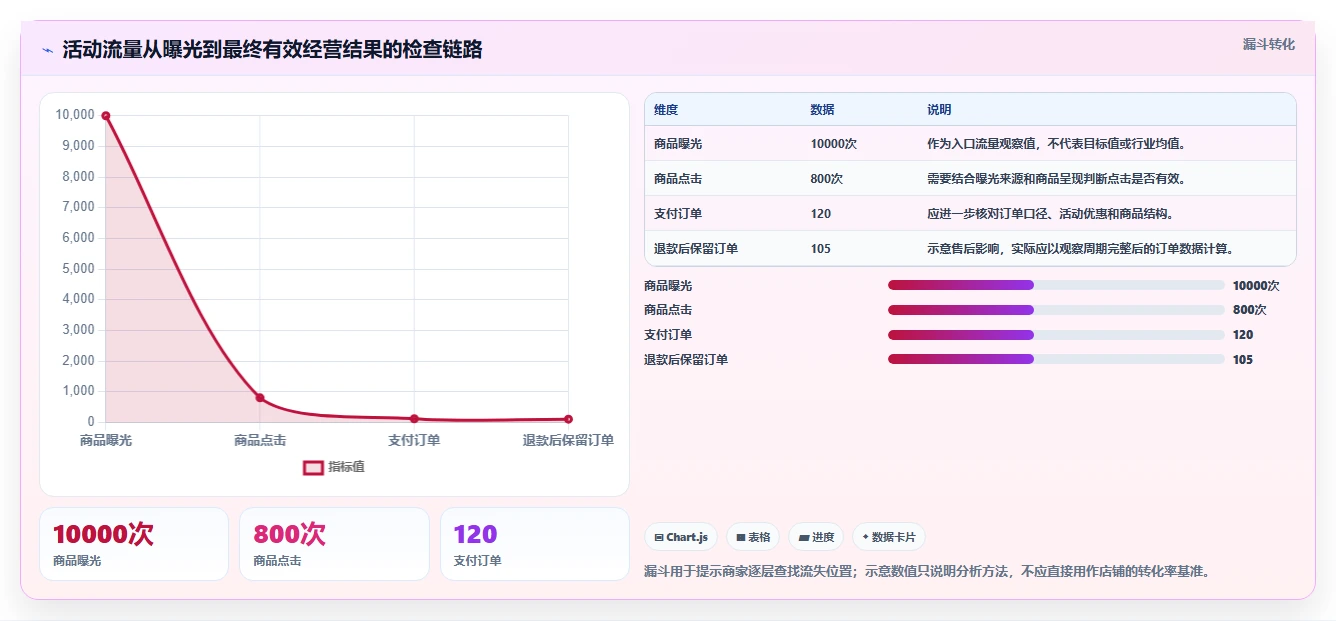 拼多多数据分析工具免费选择标准：活动表现维度如何评估风险排查