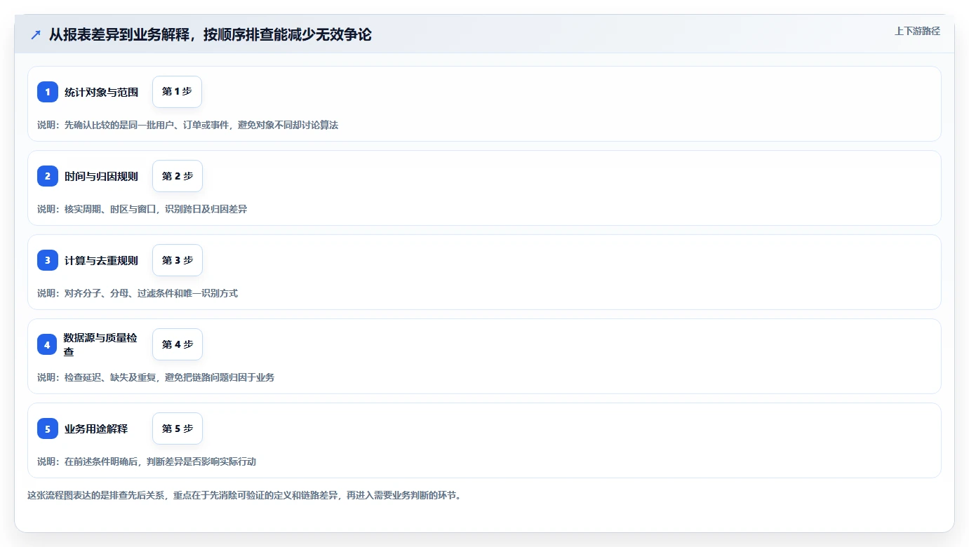 运营数据决策指南：用效率提升判断指标口径方案