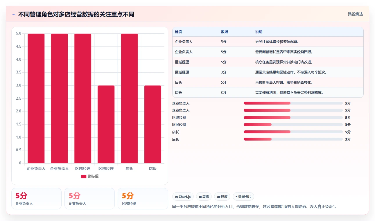 运营管理平台基础课：经营分析相关的多店经营一次讲透