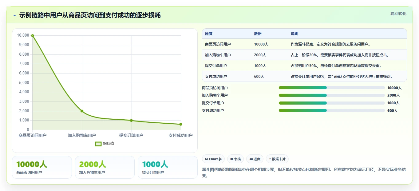 运营数据配置指南：转化漏斗需要哪些进阶玩法设置