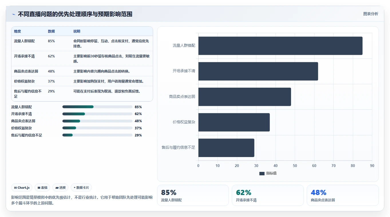 直播数据复盘：品牌商家常见问题汇总：转化率与互动率低一次讲清