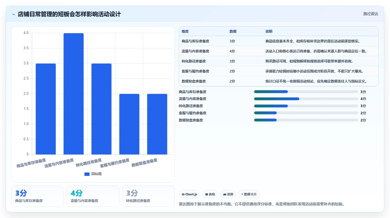 店铺运营包括哪些方面管理要点：活动运营的核心功能如何设计