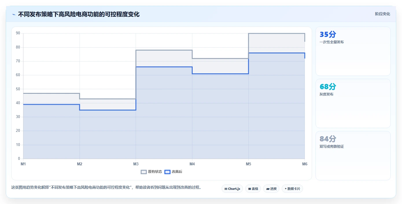 电商系统开发：技术负责人新手问答：持续迭代做不好会出现哪些交付延期