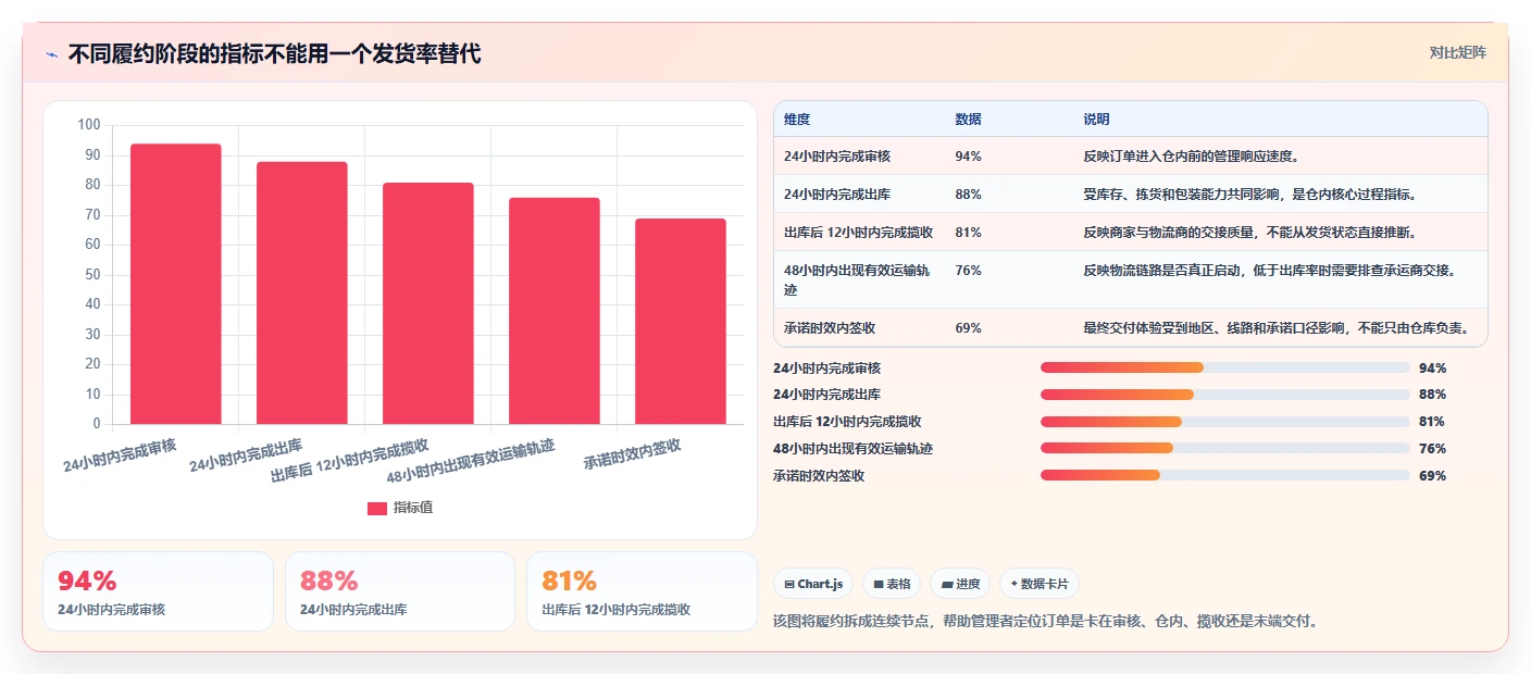 电商管理优化清单：订单履约与精细化运营的关键动作