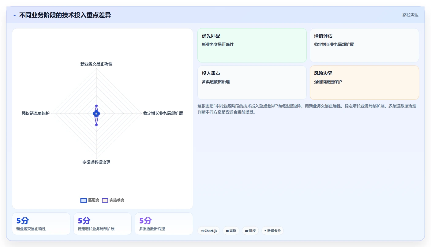 电商系统开发：开发团队落地路线图：从性能压测走向控制开发预算