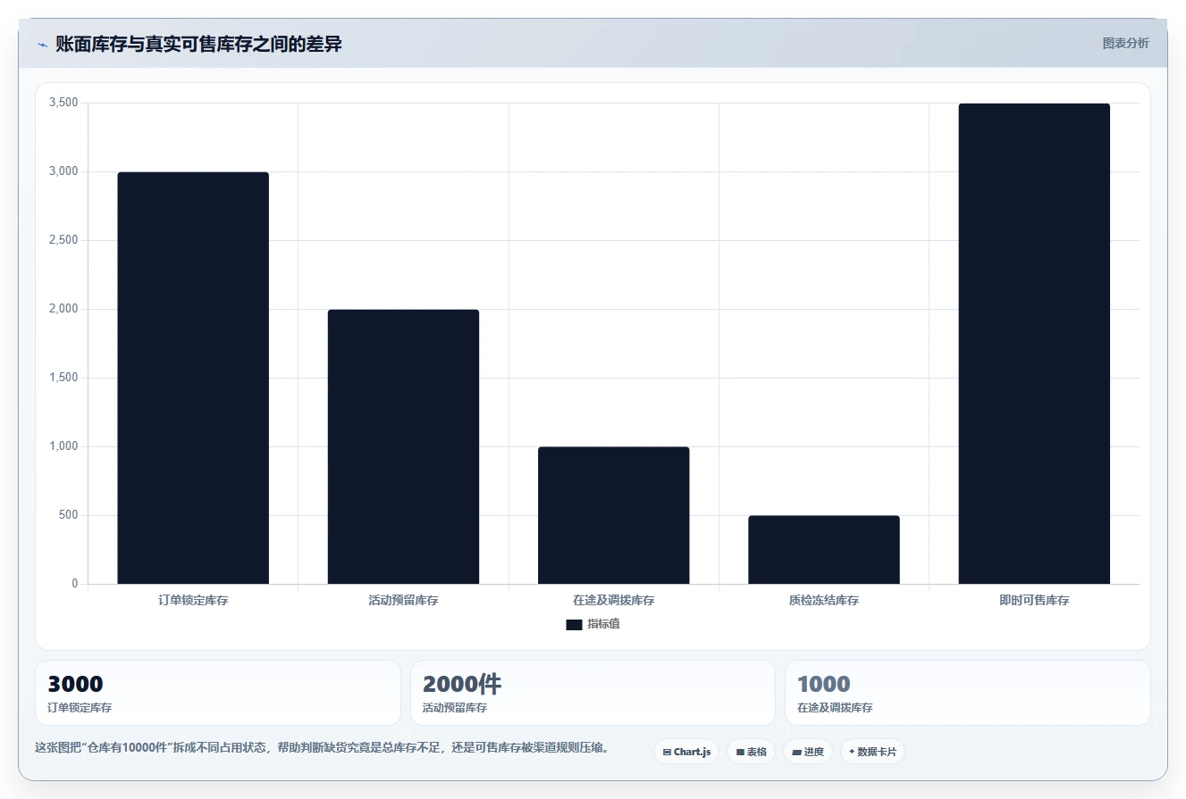 想做好电商库存，先掌握增长策略中的渠道占用