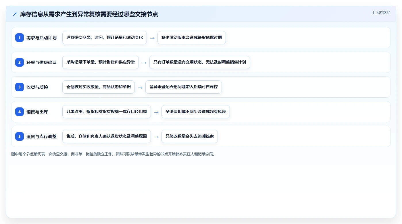 店铺运营包括哪些方面避坑指南:库存管理环节的团队协同要注意什么