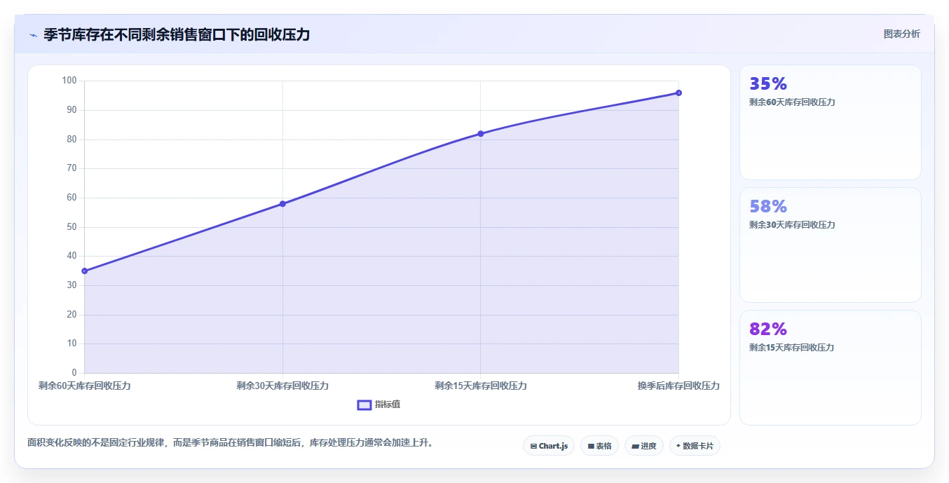 电商库存操作手册：滞销处理对应的日常管理步骤