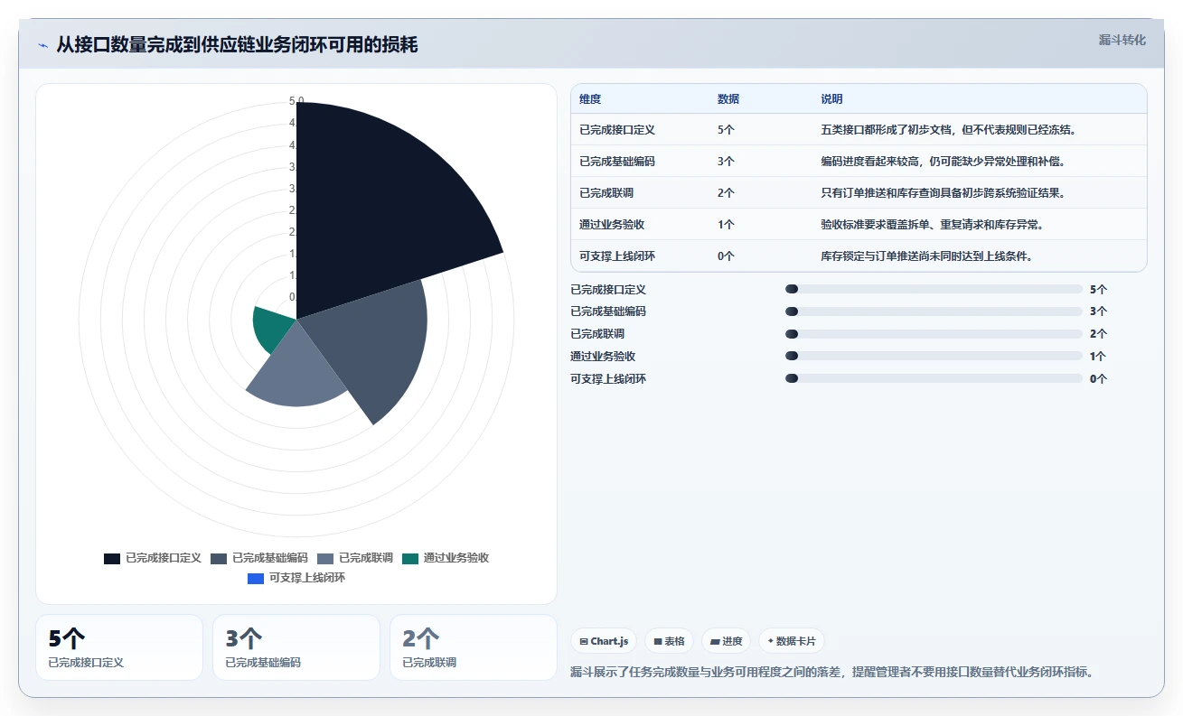 电商系统开发：供应链团队问题诊断：接口开发卡在交付延期怎么办