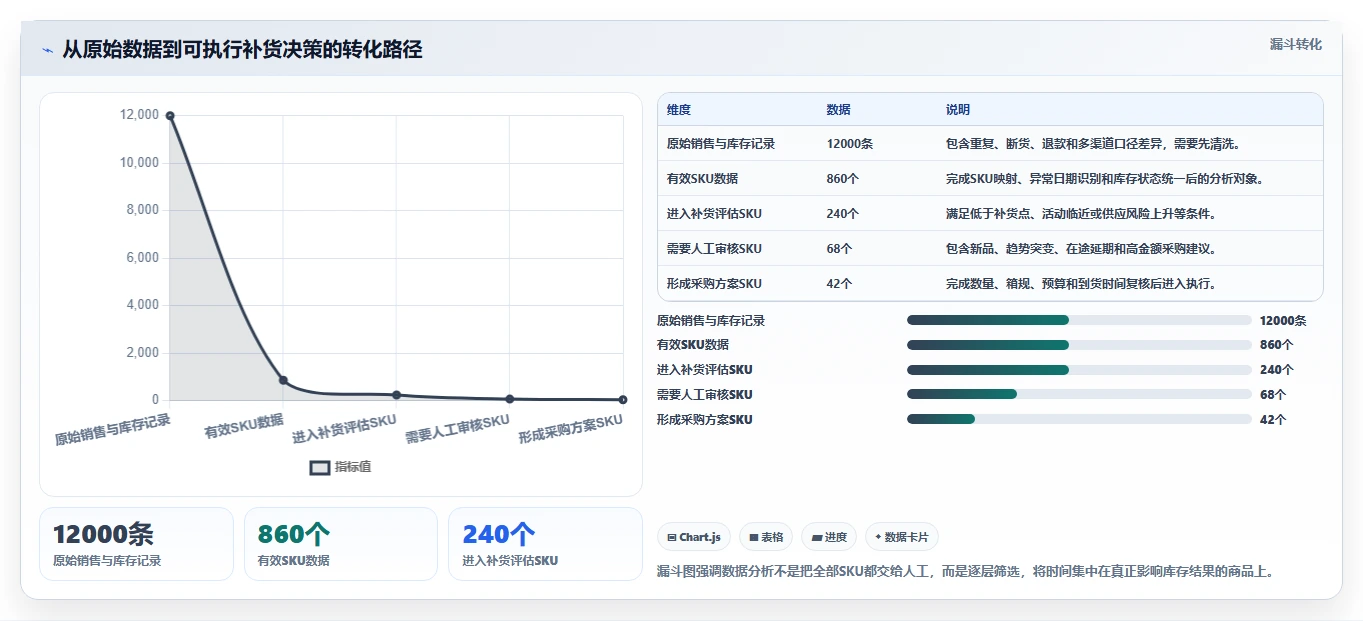 电商库存配置指南：补货计划需要哪些选型方法设置