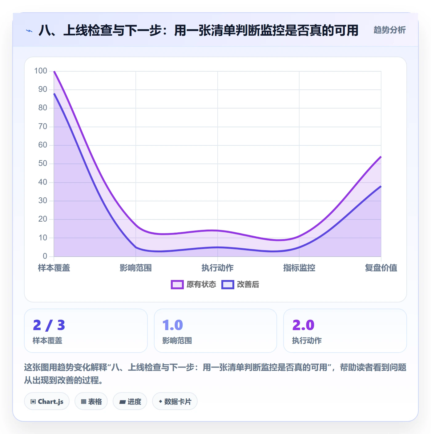 八、上线检查与下一步：用一张清单判断监控是否真的可用