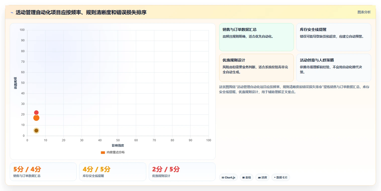 电商管理实践指南：营销活动的标准化管理怎样更有效