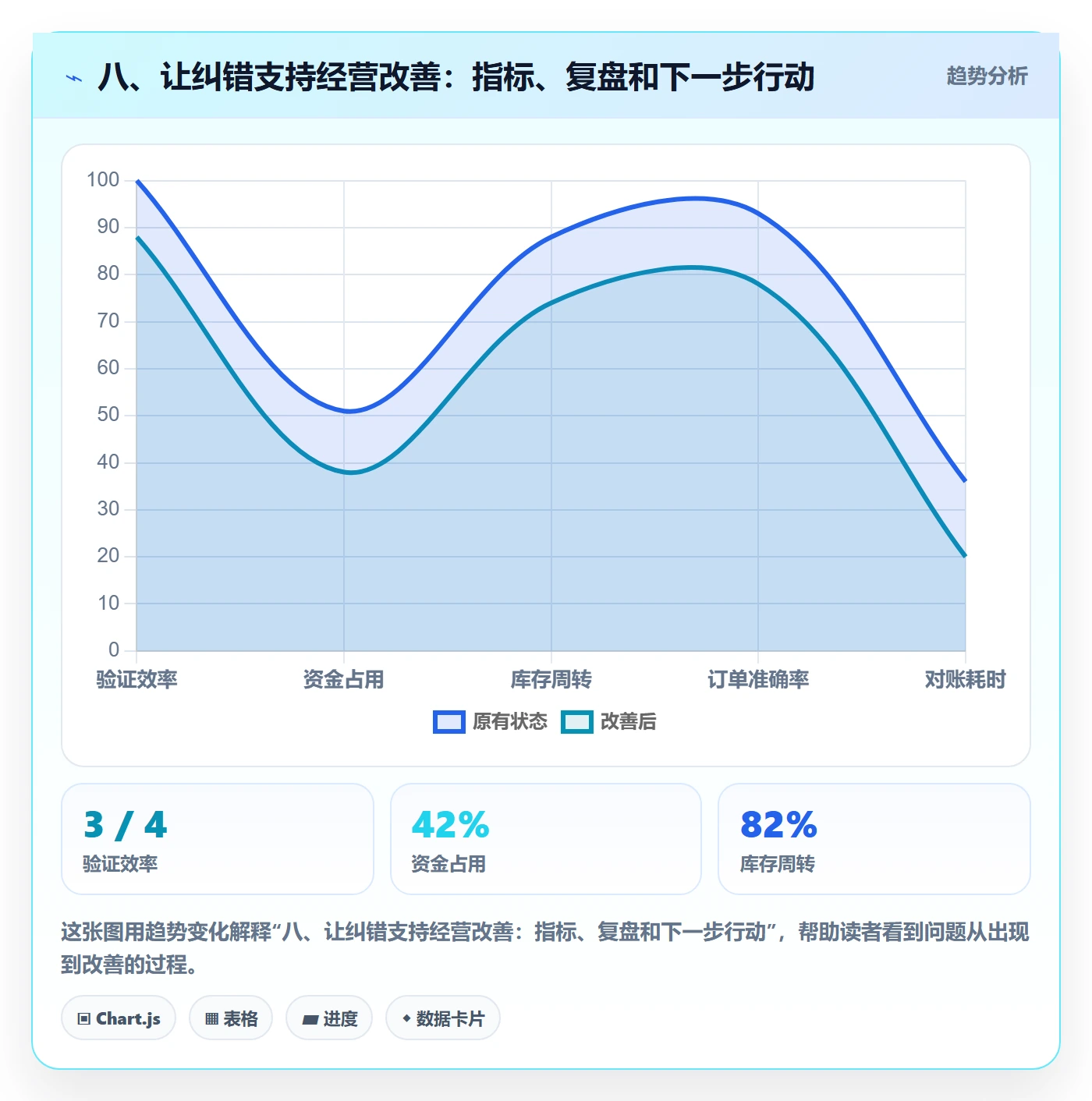 八、让纠错支持经营改善：指标、复盘和下一步行动