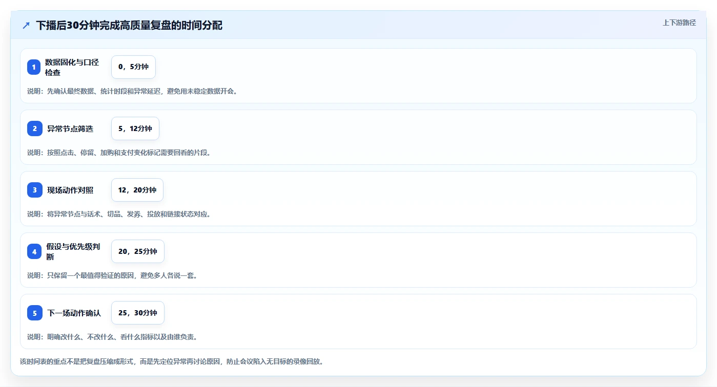 直播数据复盘：主播避坑指南：做点击率时别忽略复盘没有结论