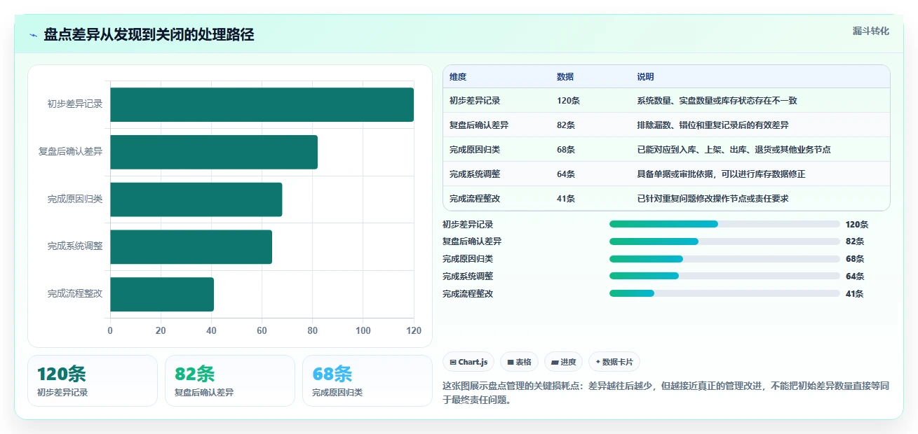 电商库存进阶课：围绕盘点管理完善日常管理