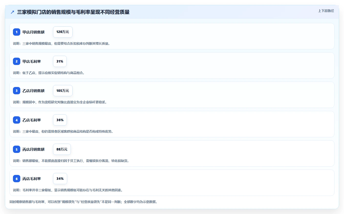 如何运营好一个店铺决策指南：用多店经营判断数据复盘方案