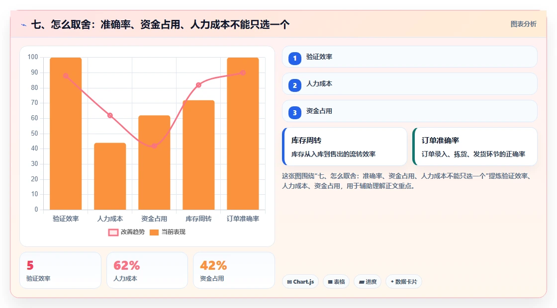 七、怎么取舍：准确率、资金占用、人力成本不能只选一个