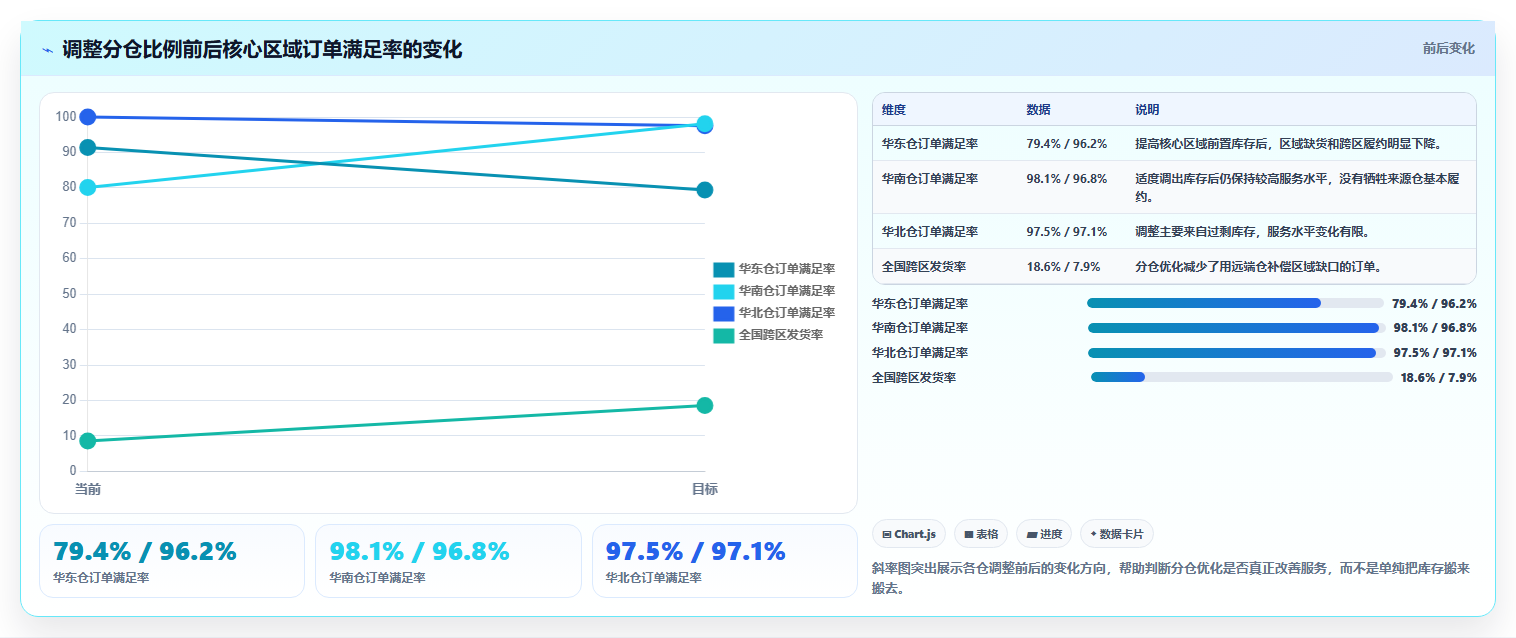 电商仓储管理：品牌零售商复盘框架：旺季备货如何定位仓间不同步